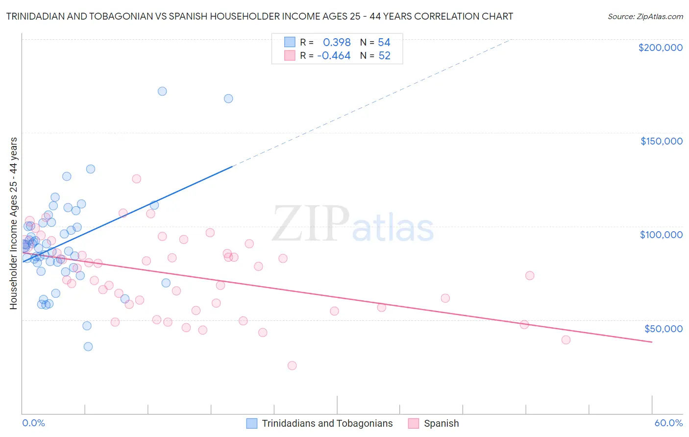 Trinidadian and Tobagonian vs Spanish Householder Income Ages 25 - 44 years
