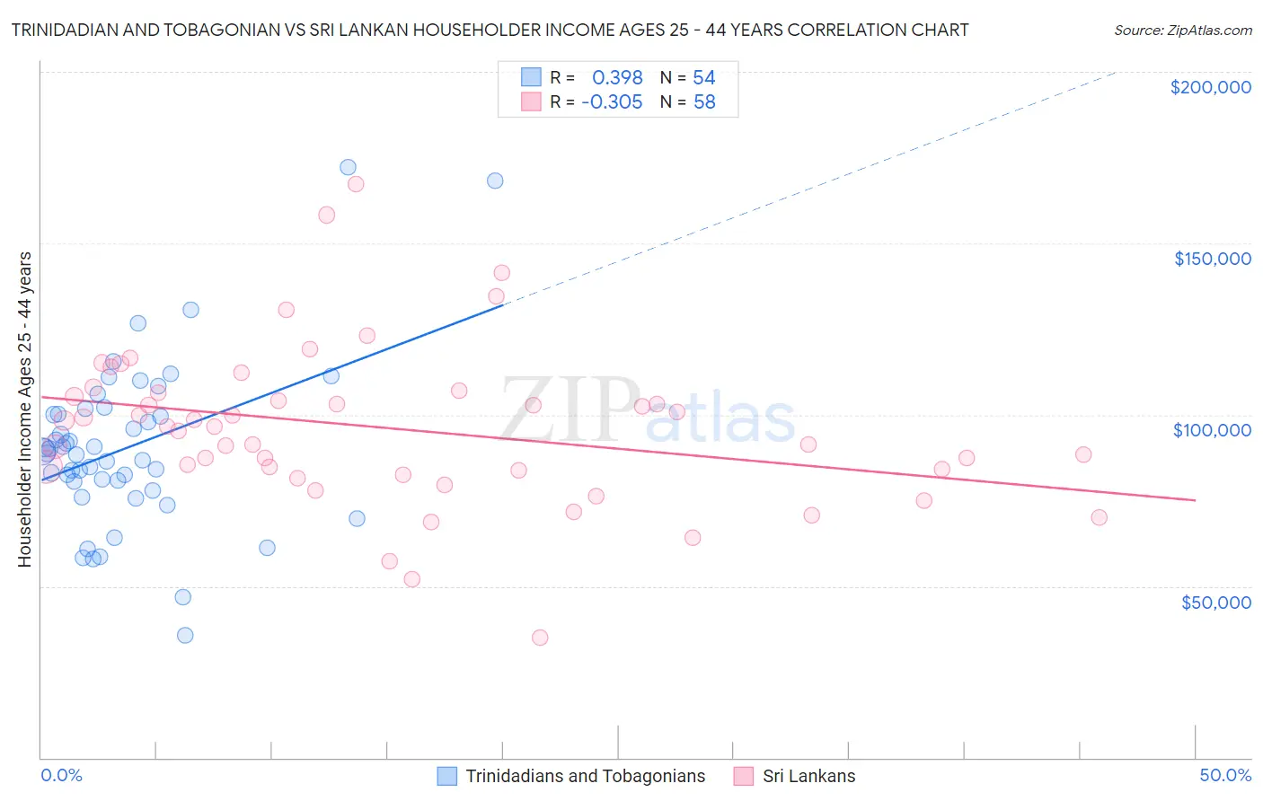Trinidadian and Tobagonian vs Sri Lankan Householder Income Ages 25 - 44 years