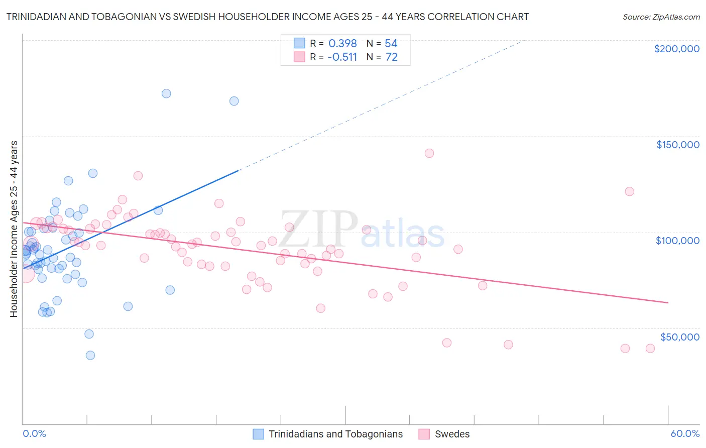 Trinidadian and Tobagonian vs Swedish Householder Income Ages 25 - 44 years