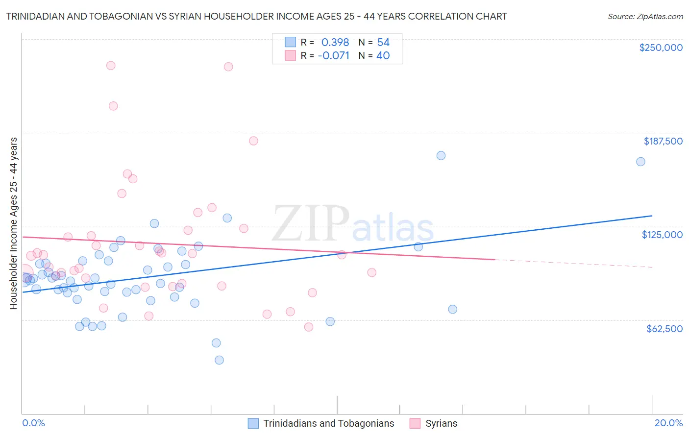 Trinidadian and Tobagonian vs Syrian Householder Income Ages 25 - 44 years