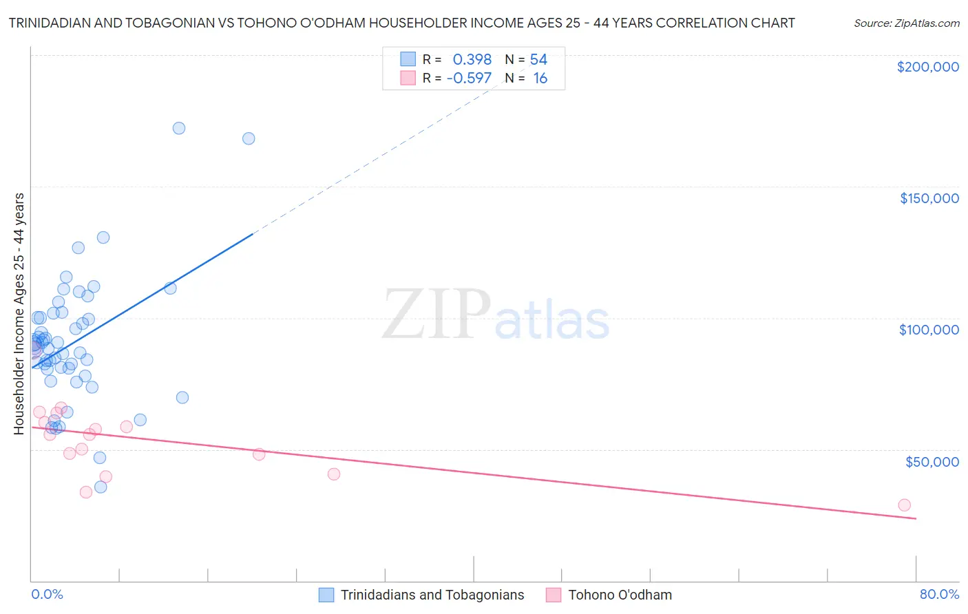 Trinidadian and Tobagonian vs Tohono O'odham Householder Income Ages 25 - 44 years