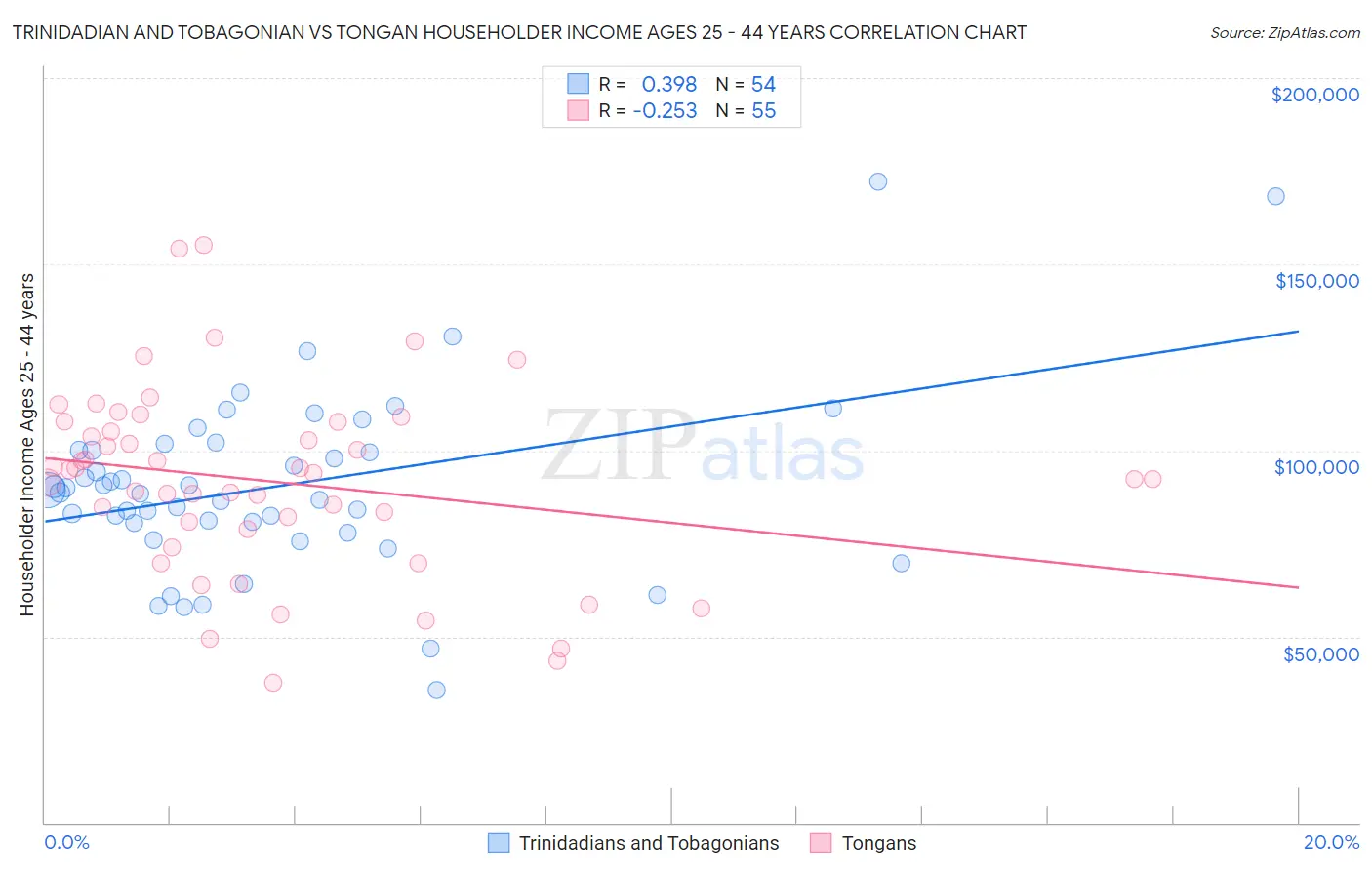 Trinidadian and Tobagonian vs Tongan Householder Income Ages 25 - 44 years