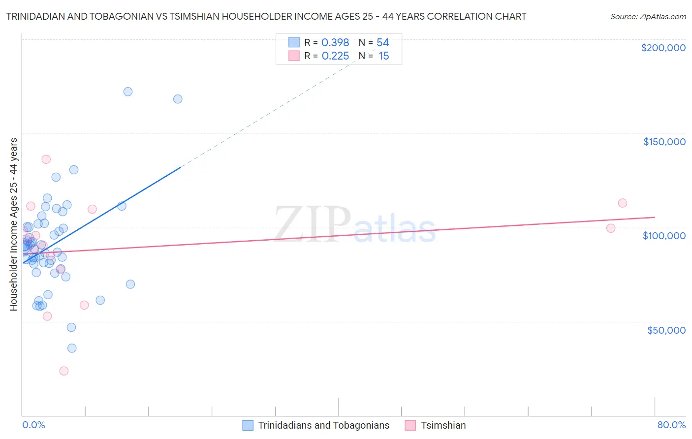 Trinidadian and Tobagonian vs Tsimshian Householder Income Ages 25 - 44 years