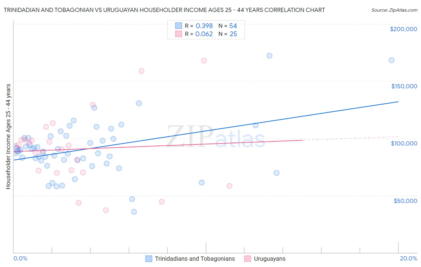 Trinidadian and Tobagonian vs Uruguayan Householder Income Ages 25 - 44 years