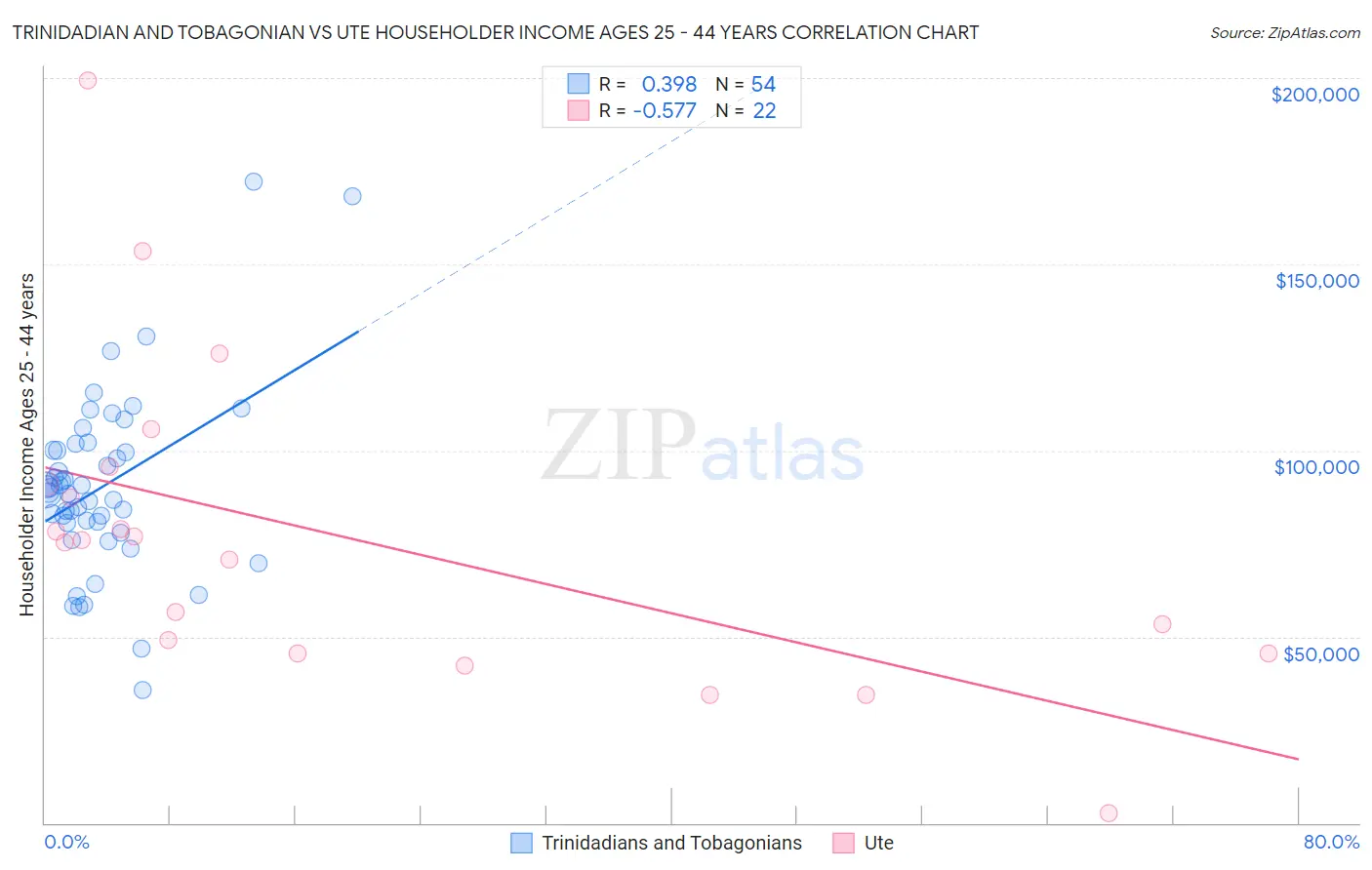 Trinidadian and Tobagonian vs Ute Householder Income Ages 25 - 44 years