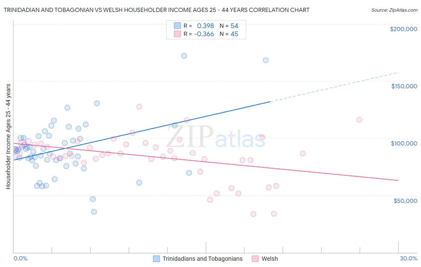Trinidadian and Tobagonian vs Welsh Householder Income Ages 25 - 44 years