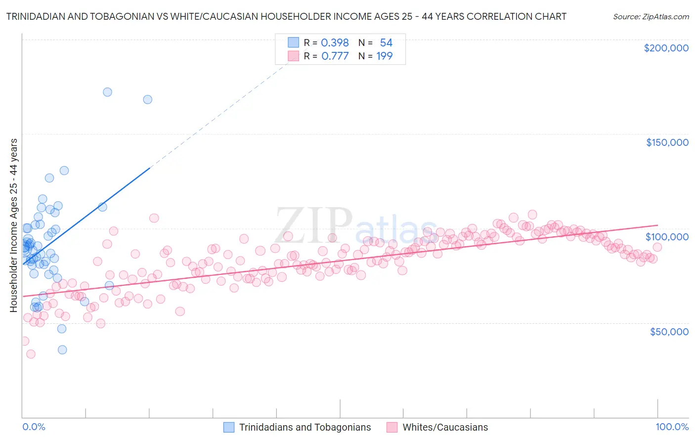 Trinidadian and Tobagonian vs White/Caucasian Householder Income Ages 25 - 44 years