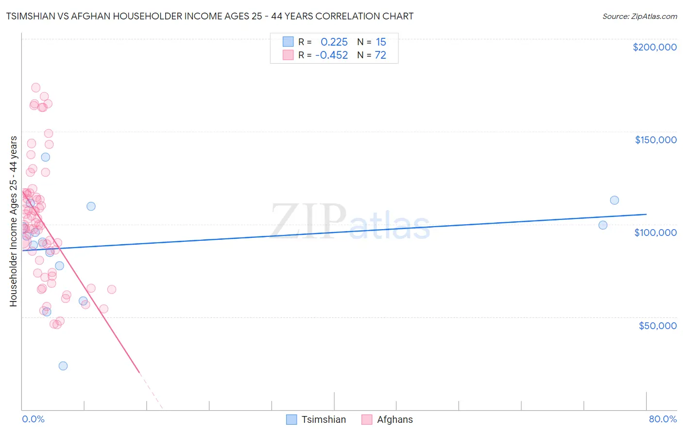 Tsimshian vs Afghan Householder Income Ages 25 - 44 years