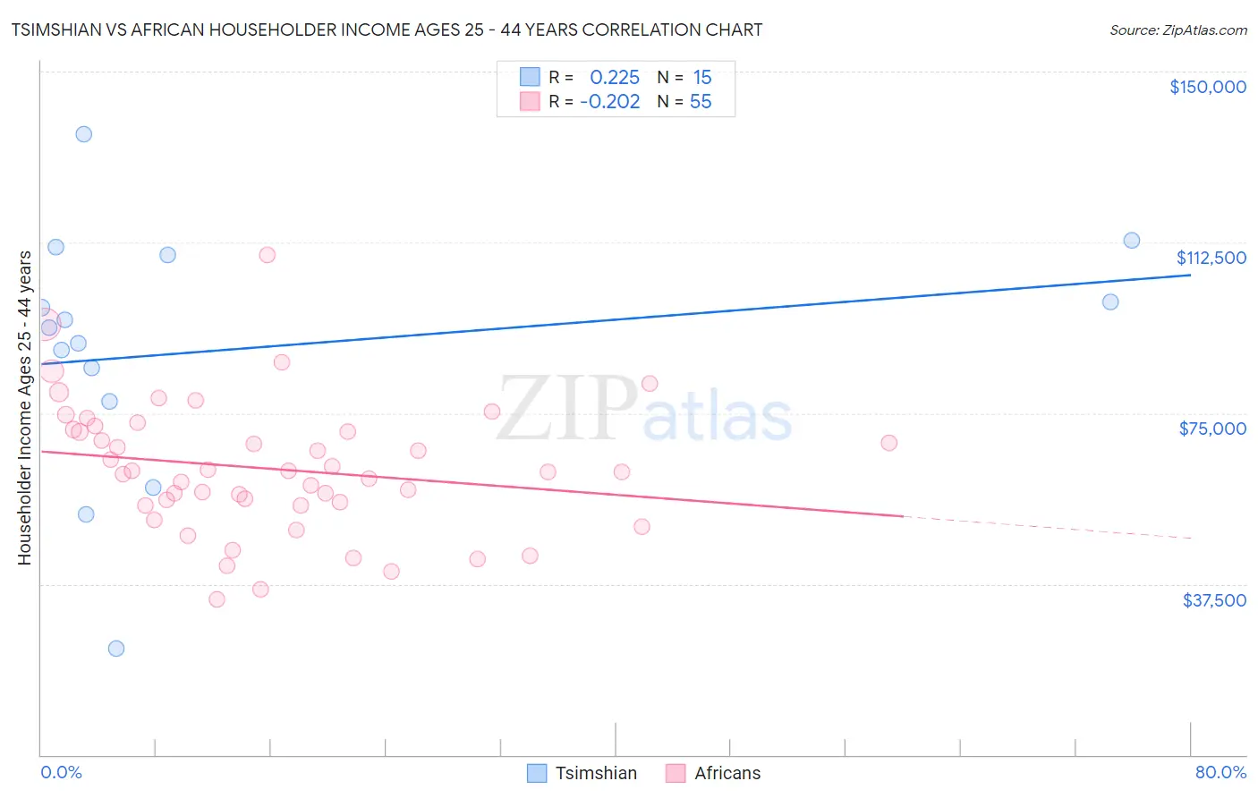 Tsimshian vs African Householder Income Ages 25 - 44 years