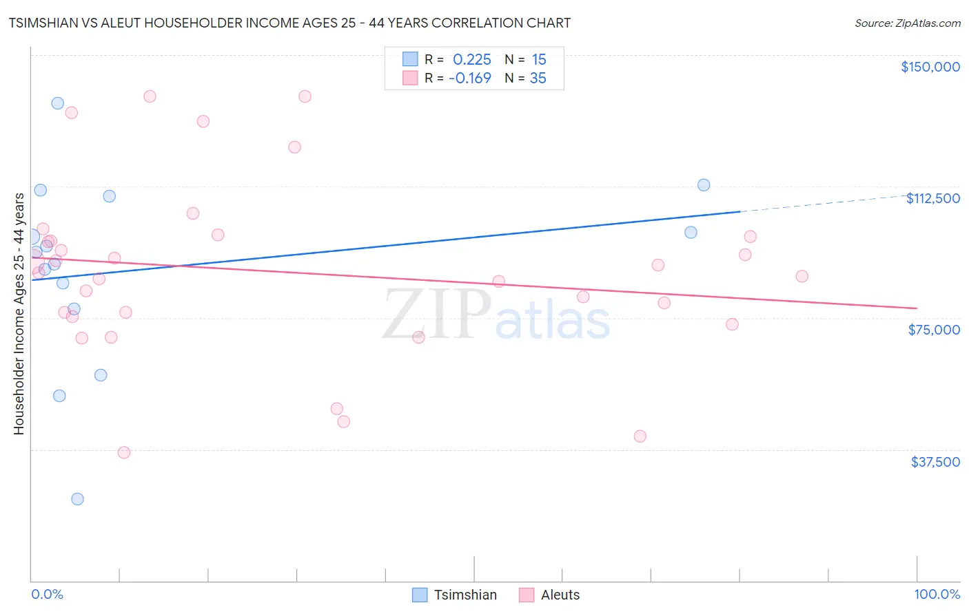 Tsimshian vs Aleut Householder Income Ages 25 - 44 years