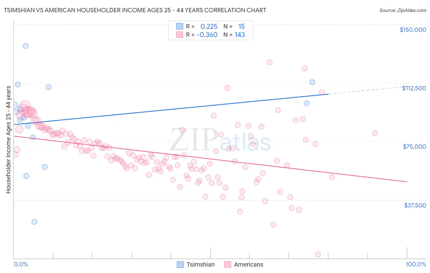Tsimshian vs American Householder Income Ages 25 - 44 years