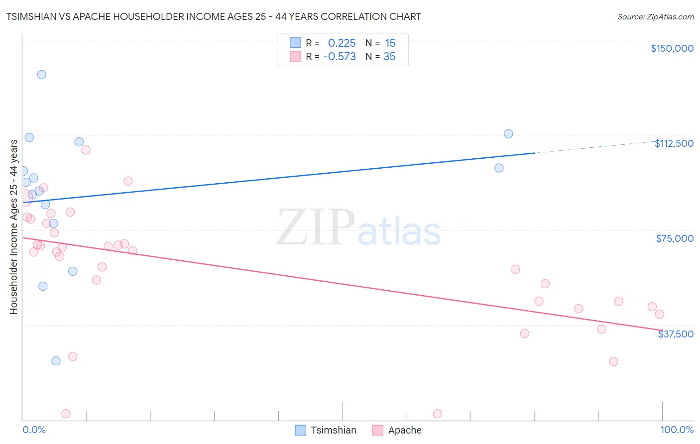 Tsimshian vs Apache Householder Income Ages 25 - 44 years