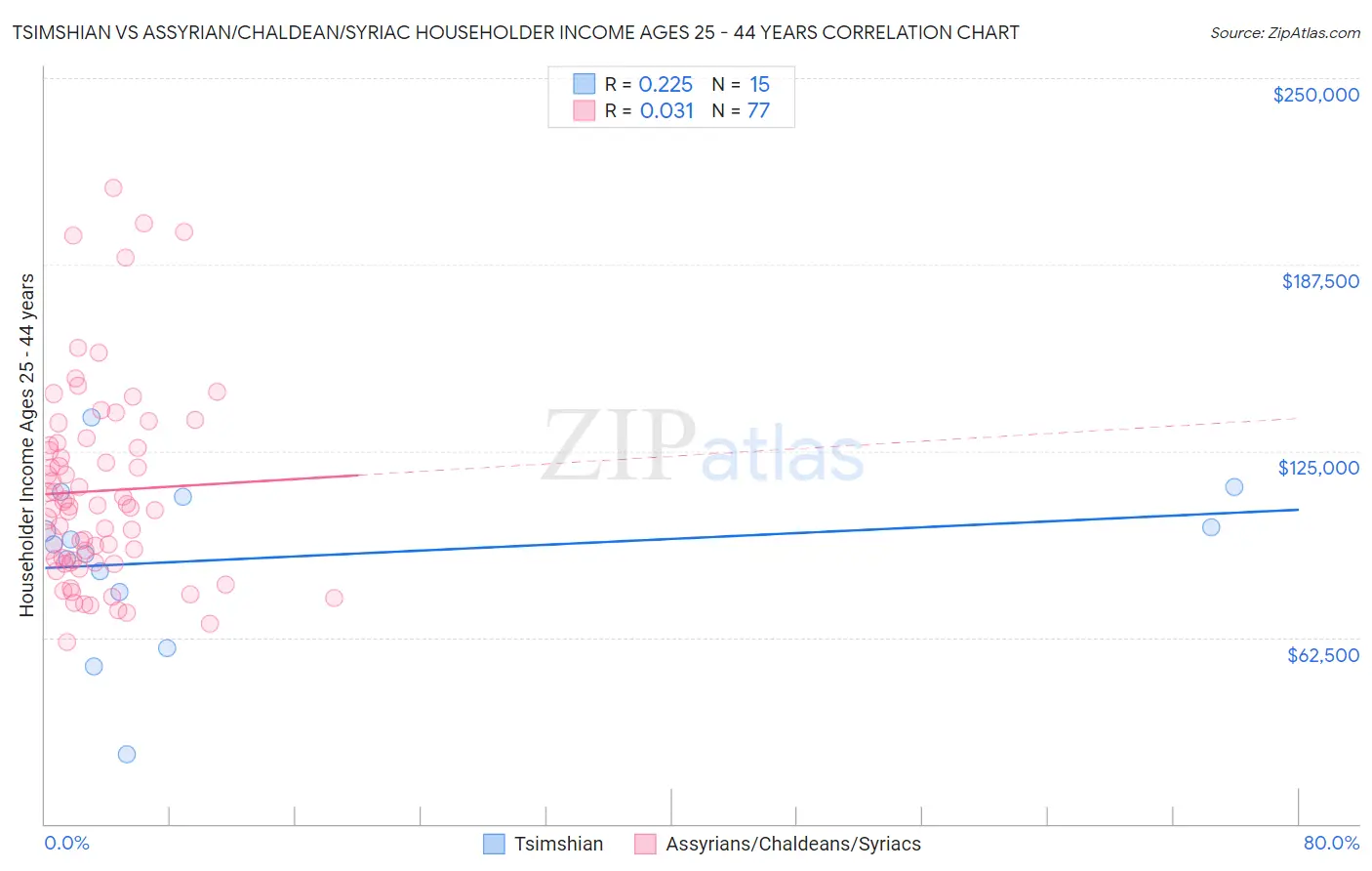 Tsimshian vs Assyrian/Chaldean/Syriac Householder Income Ages 25 - 44 years