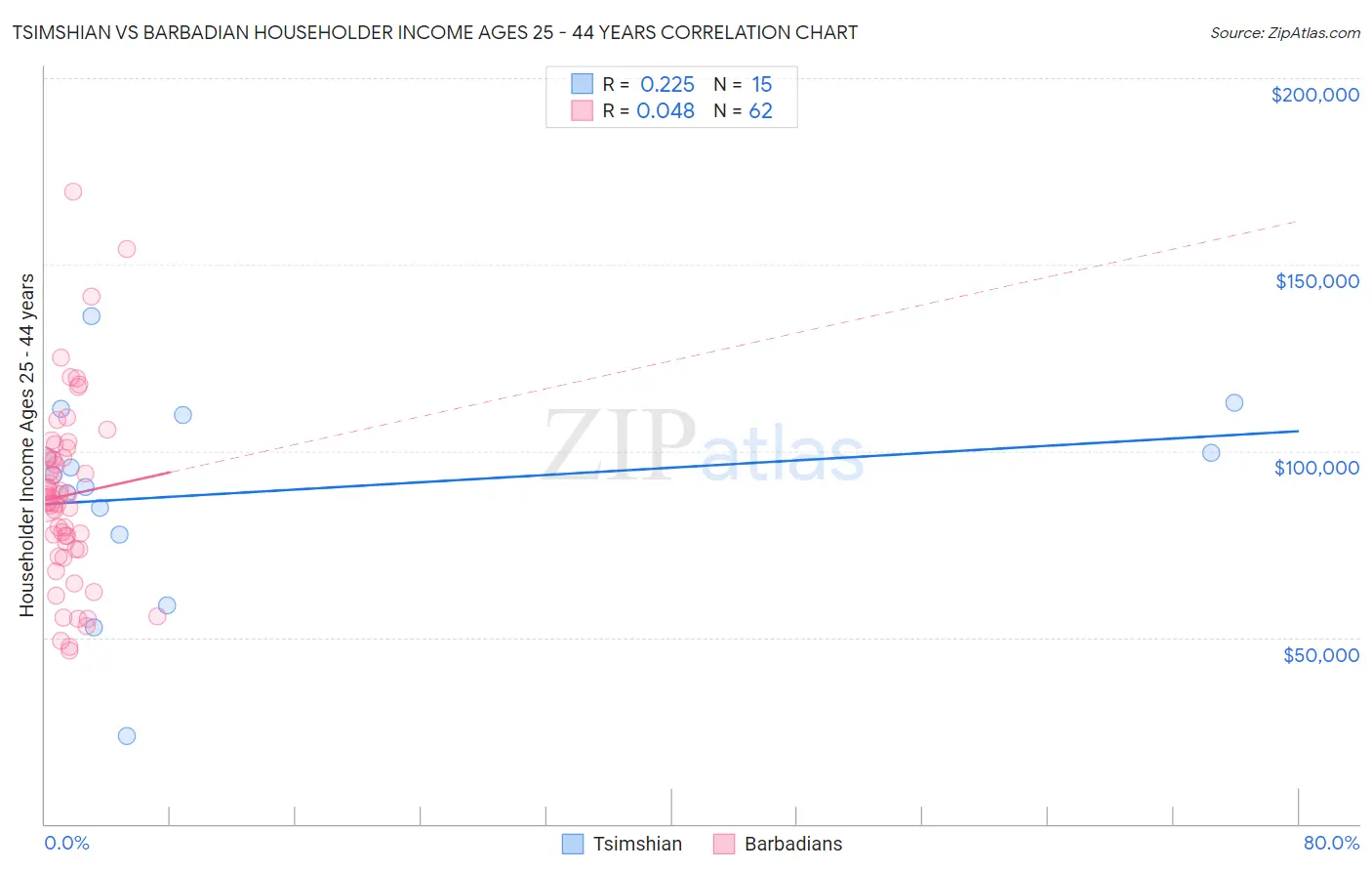 Tsimshian vs Barbadian Householder Income Ages 25 - 44 years