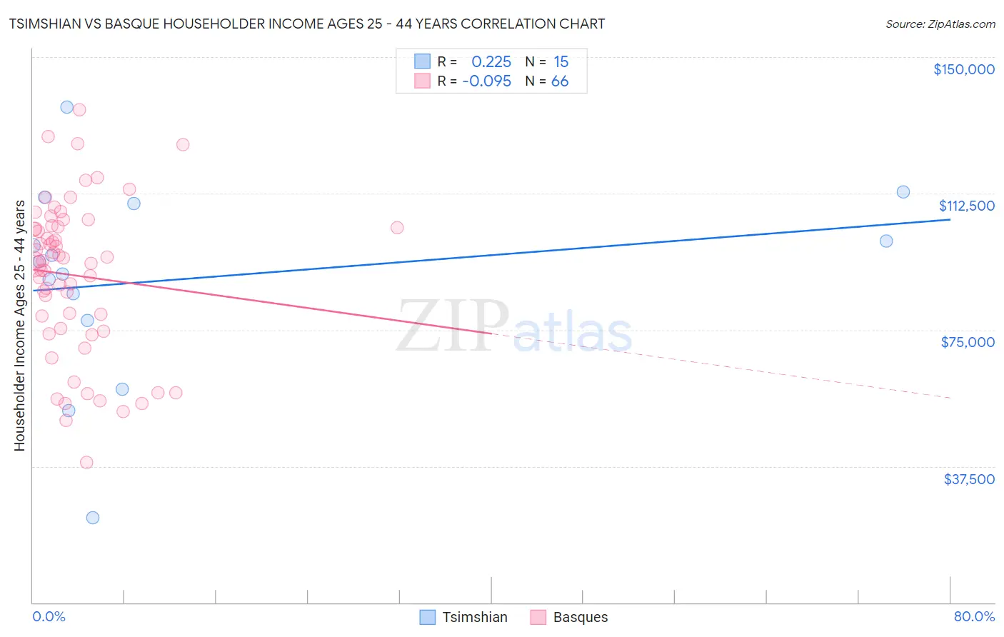 Tsimshian vs Basque Householder Income Ages 25 - 44 years