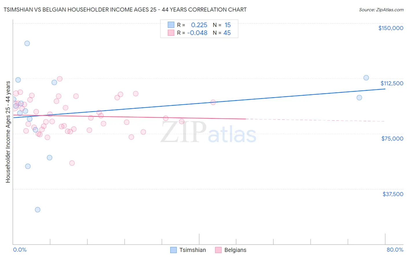 Tsimshian vs Belgian Householder Income Ages 25 - 44 years