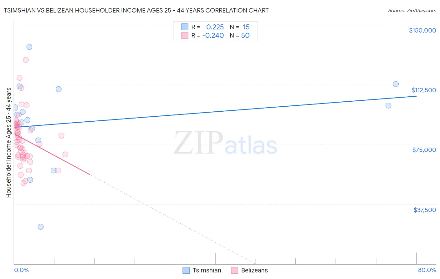 Tsimshian vs Belizean Householder Income Ages 25 - 44 years