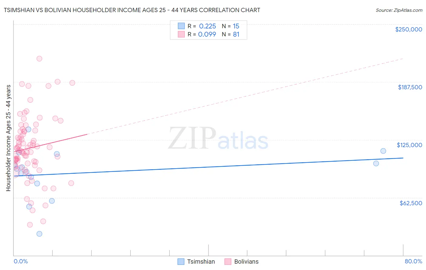 Tsimshian vs Bolivian Householder Income Ages 25 - 44 years