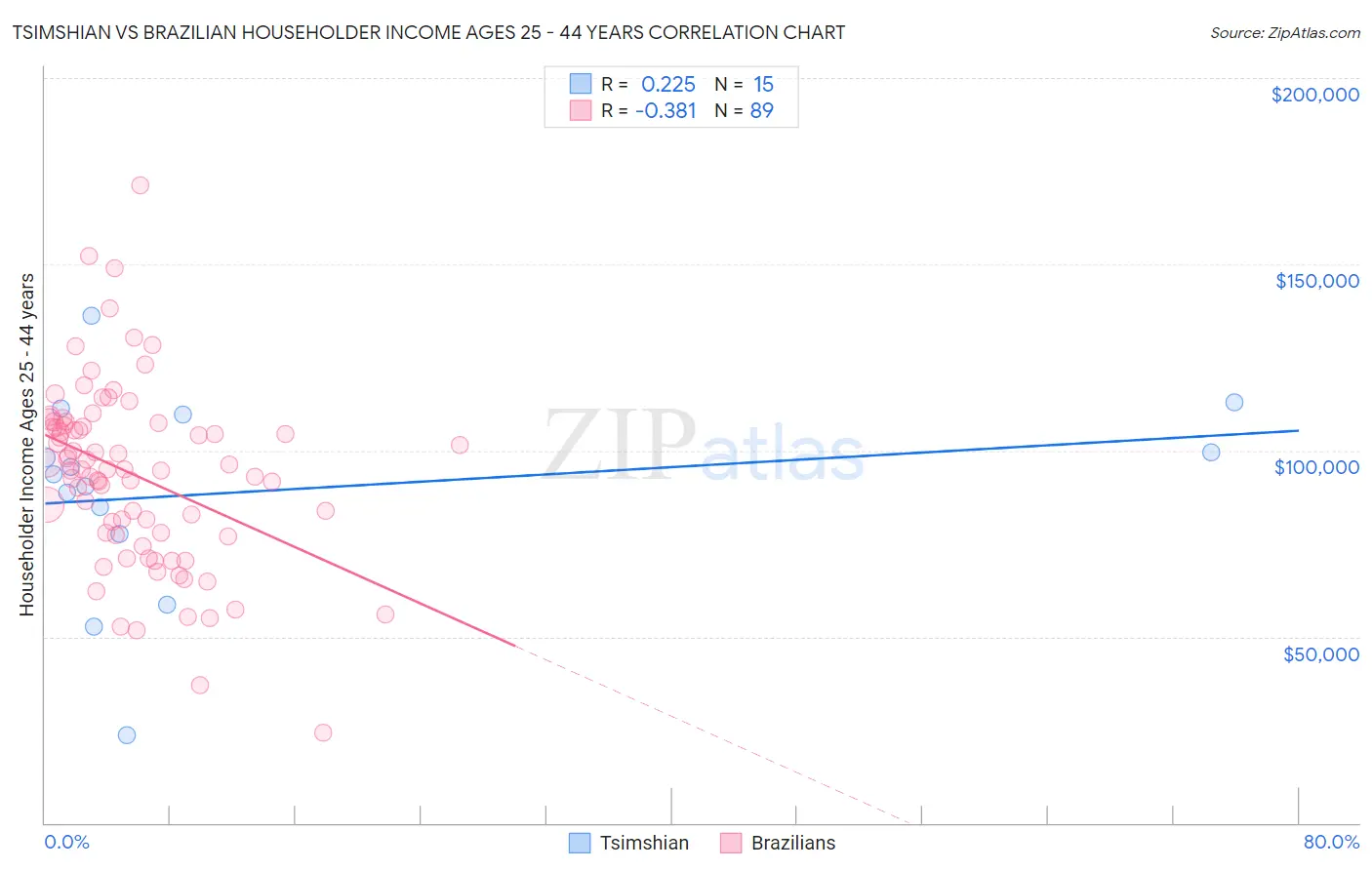 Tsimshian vs Brazilian Householder Income Ages 25 - 44 years