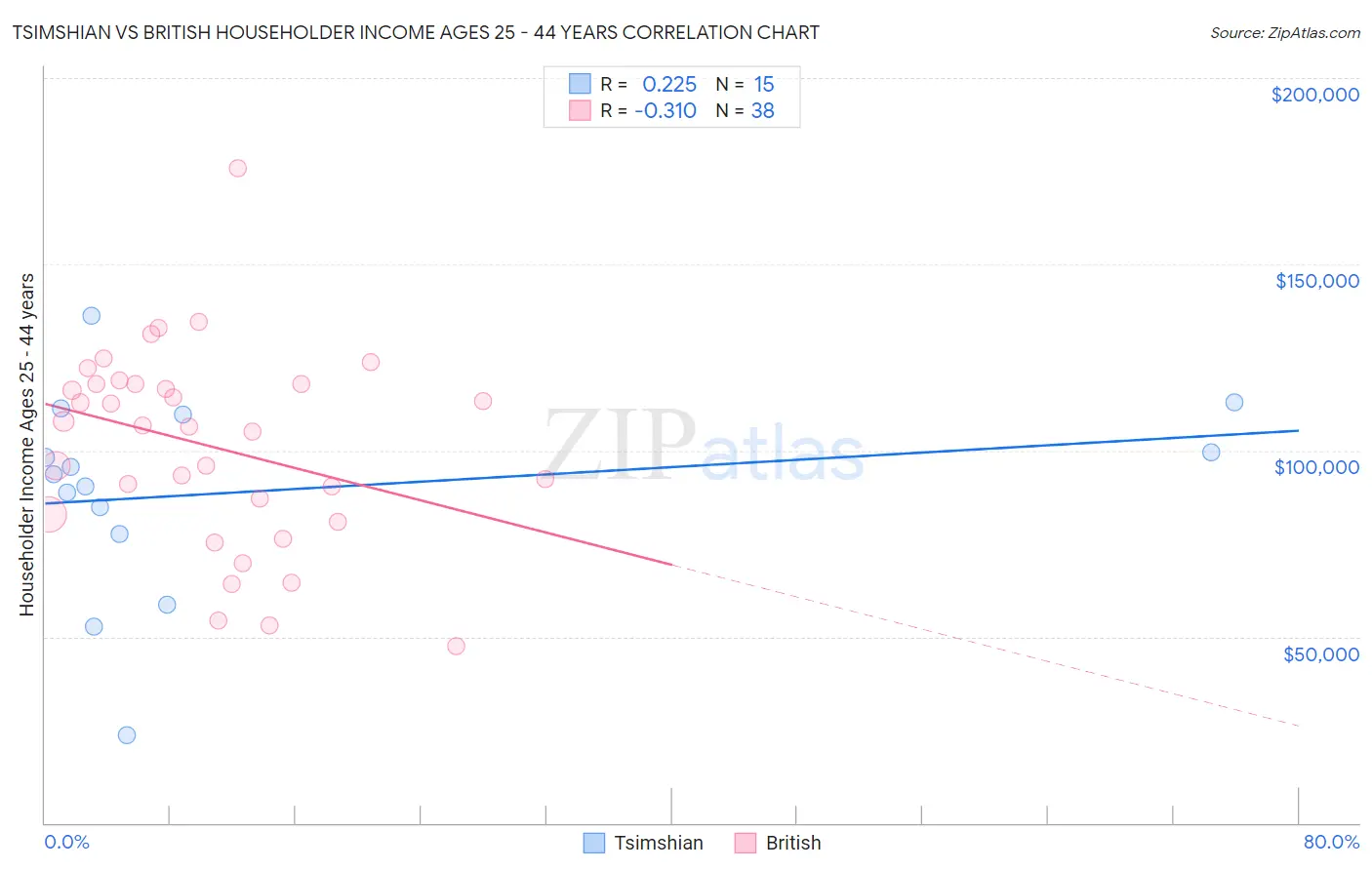 Tsimshian vs British Householder Income Ages 25 - 44 years