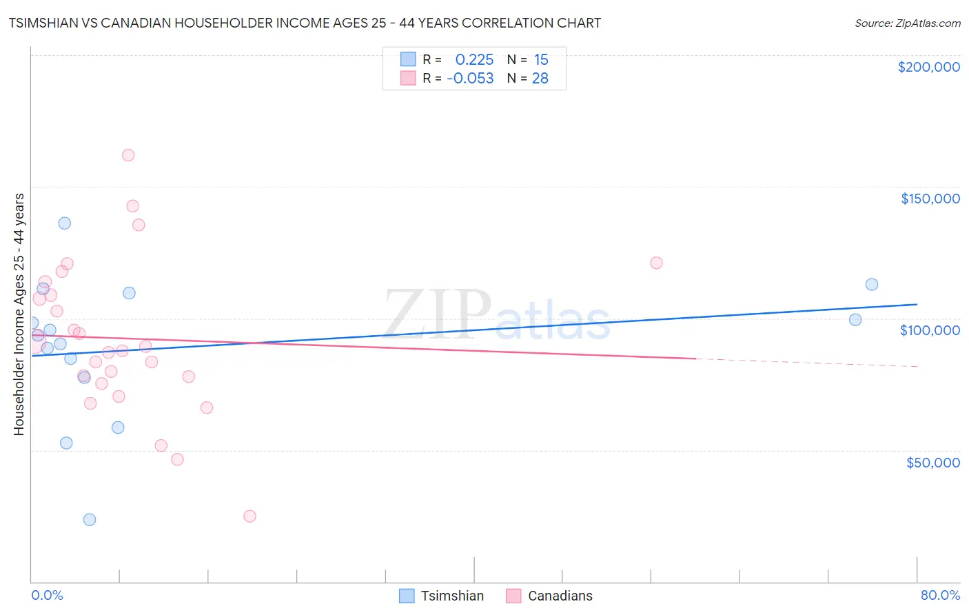 Tsimshian vs Canadian Householder Income Ages 25 - 44 years