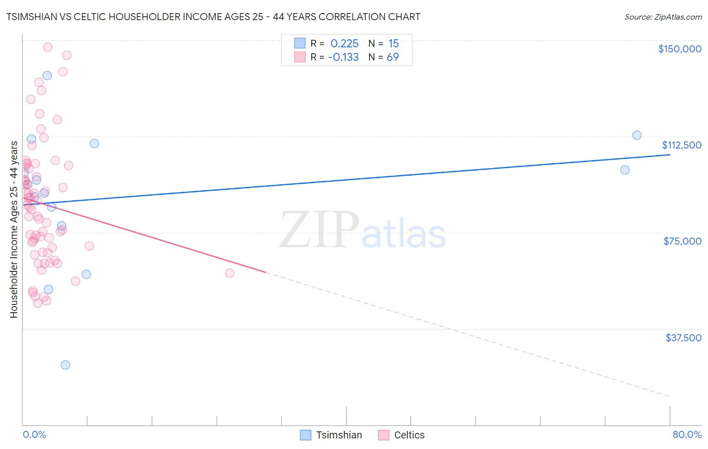 Tsimshian vs Celtic Householder Income Ages 25 - 44 years