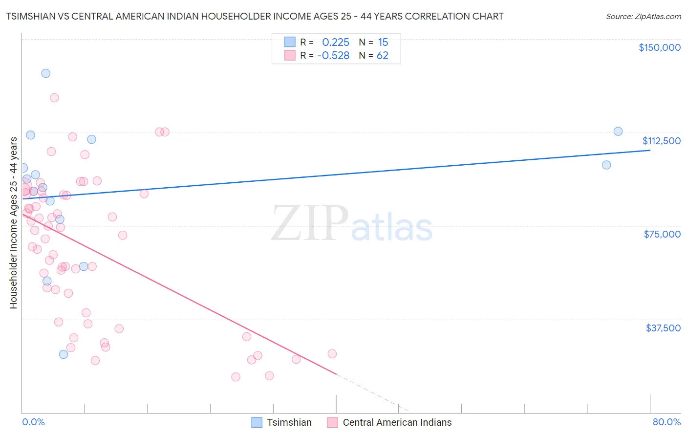 Tsimshian vs Central American Indian Householder Income Ages 25 - 44 years