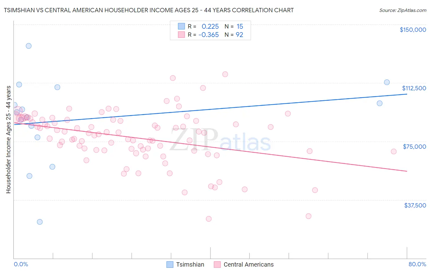 Tsimshian vs Central American Householder Income Ages 25 - 44 years