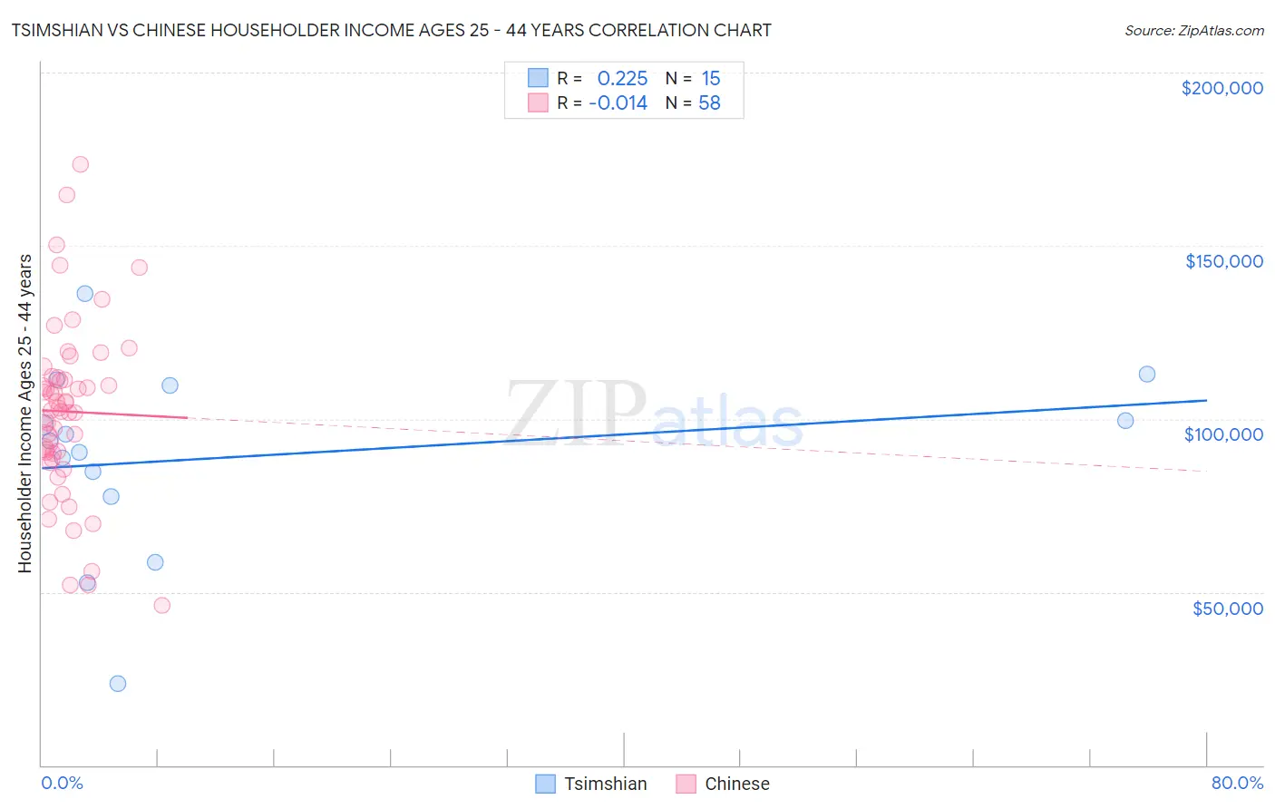 Tsimshian vs Chinese Householder Income Ages 25 - 44 years