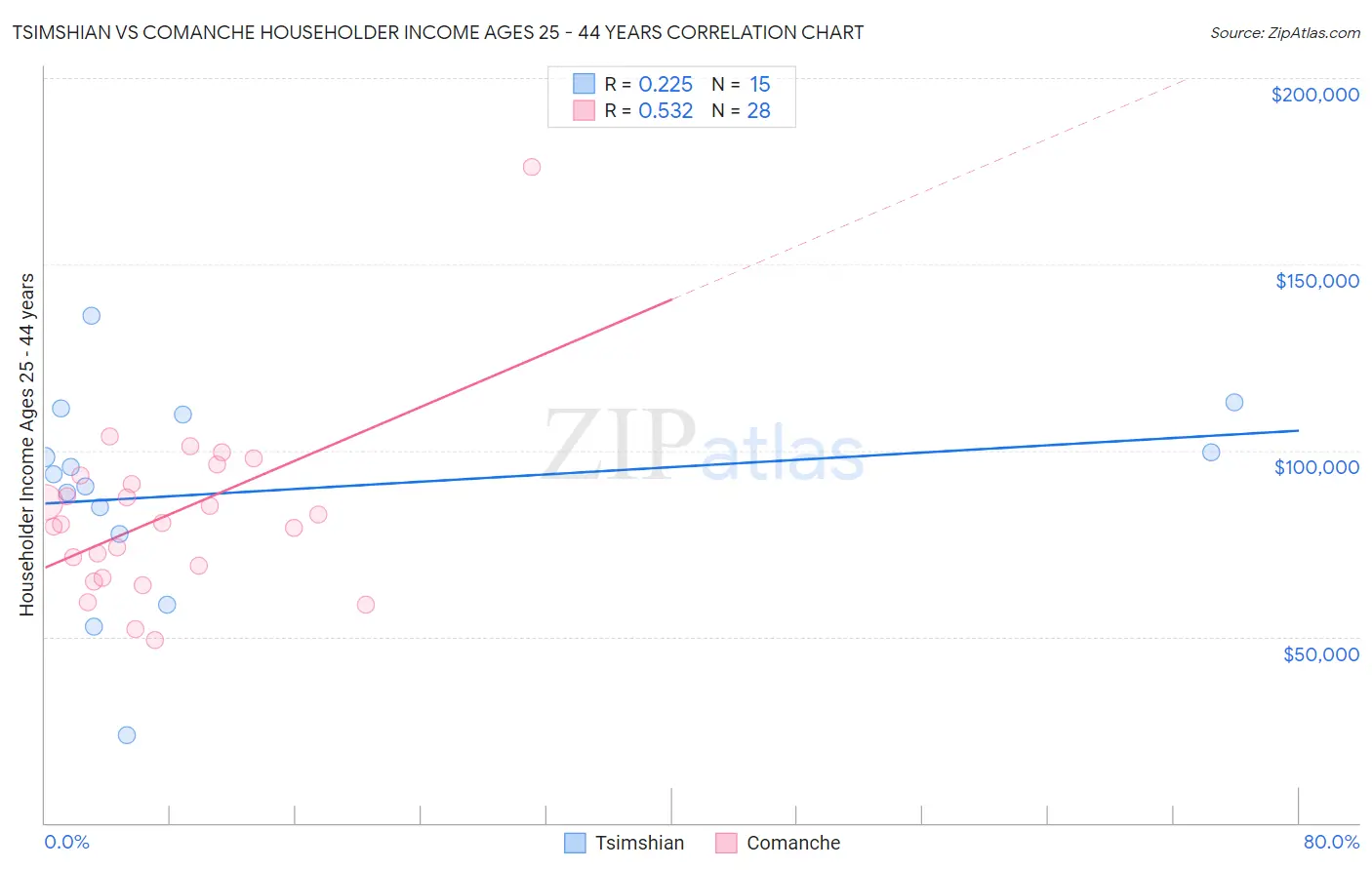 Tsimshian vs Comanche Householder Income Ages 25 - 44 years