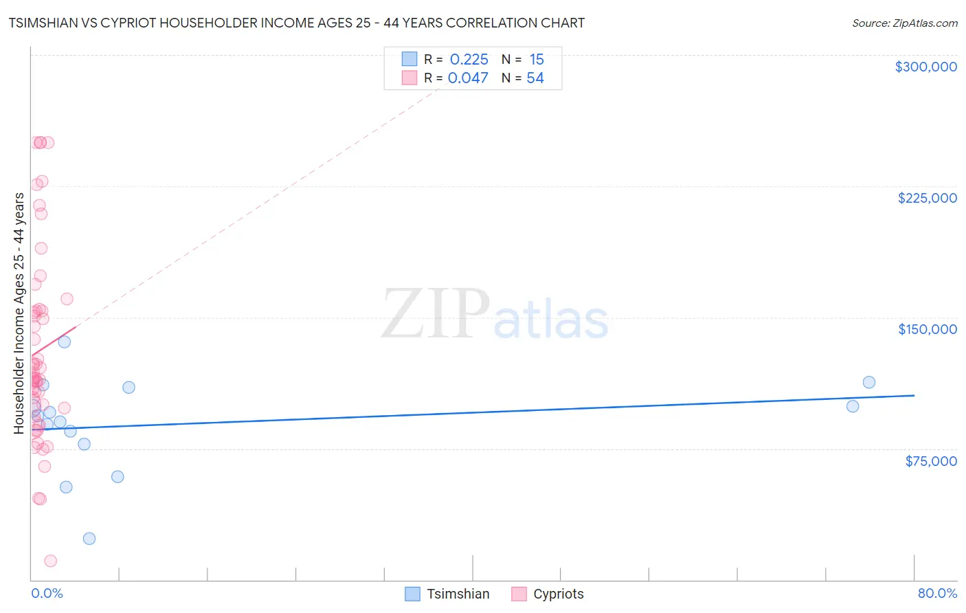 Tsimshian vs Cypriot Householder Income Ages 25 - 44 years