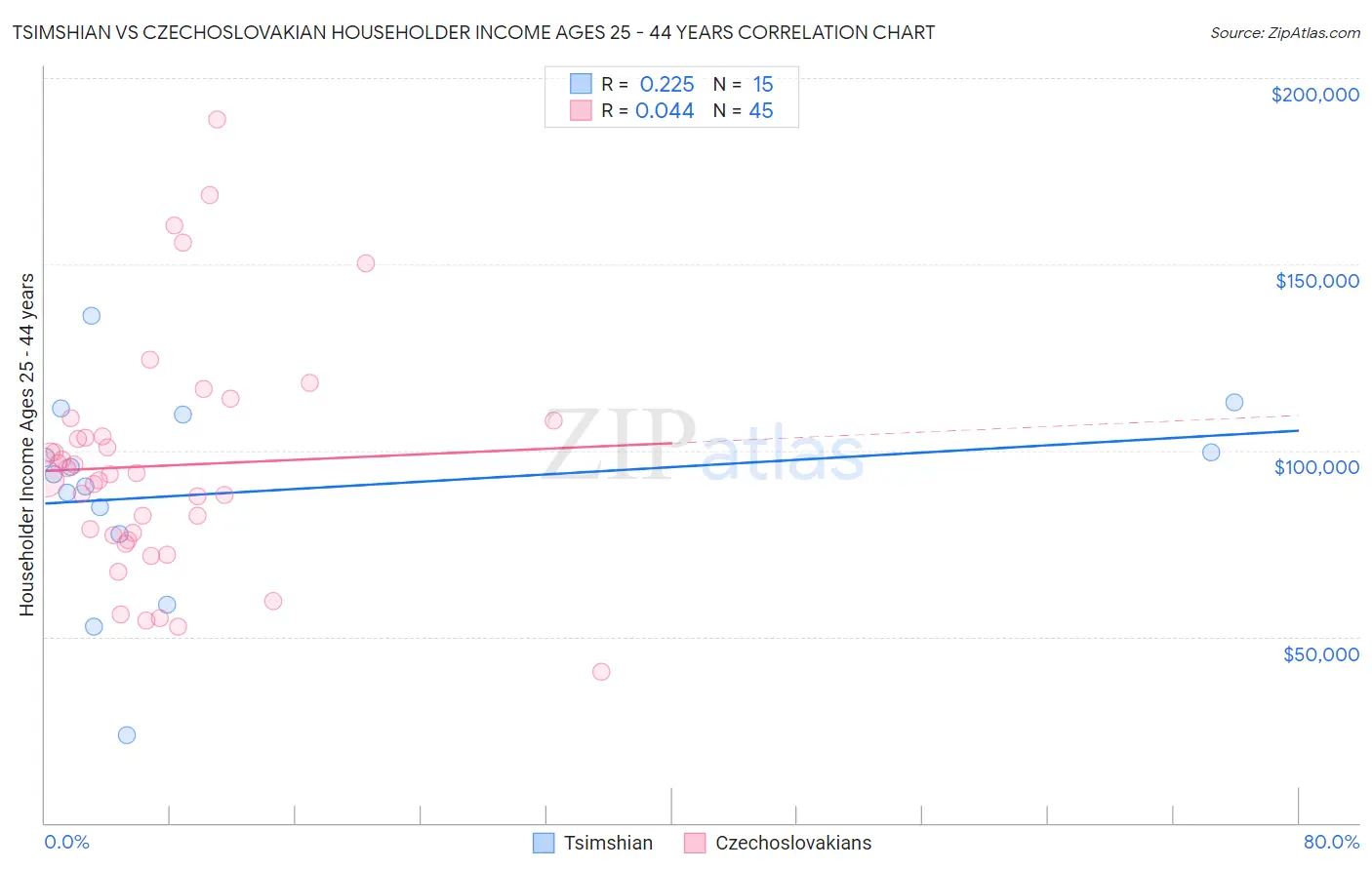 Tsimshian vs Czechoslovakian Householder Income Ages 25 - 44 years