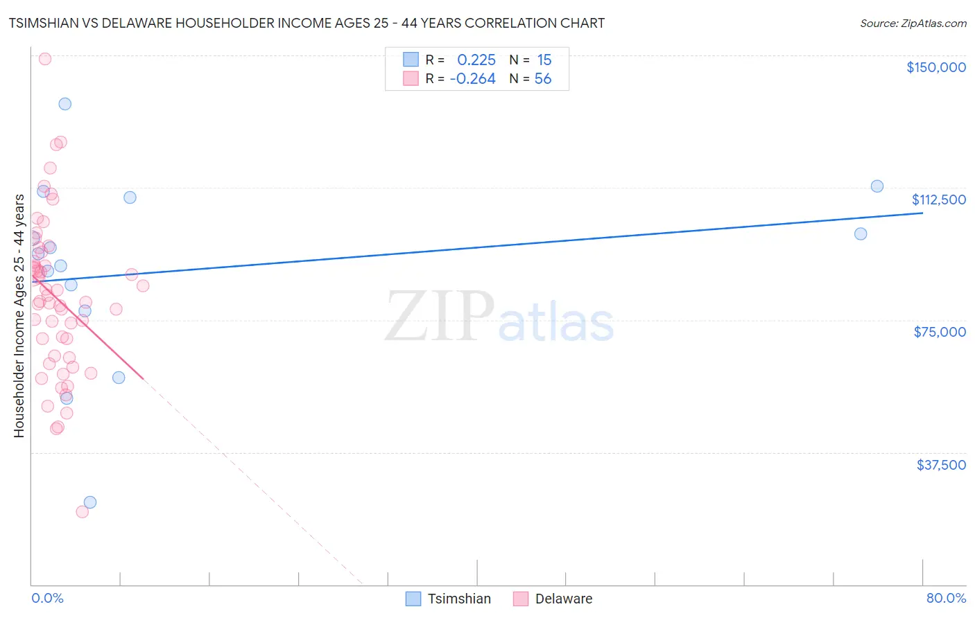 Tsimshian vs Delaware Householder Income Ages 25 - 44 years