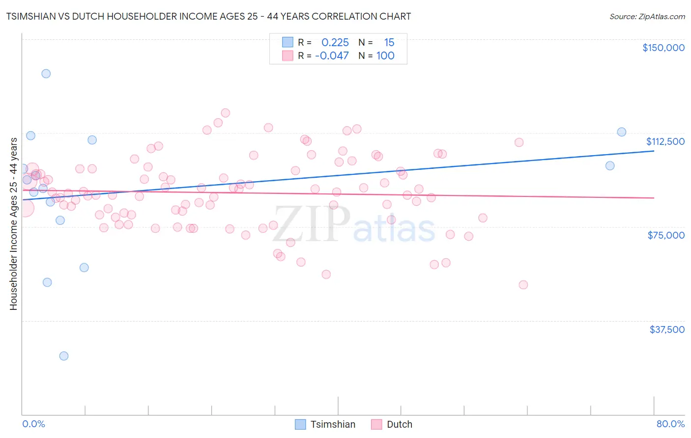 Tsimshian vs Dutch Householder Income Ages 25 - 44 years