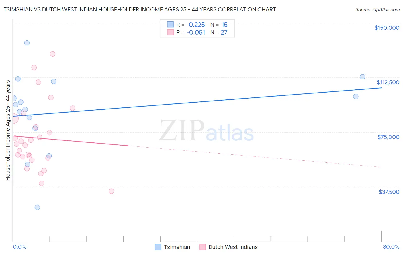 Tsimshian vs Dutch West Indian Householder Income Ages 25 - 44 years