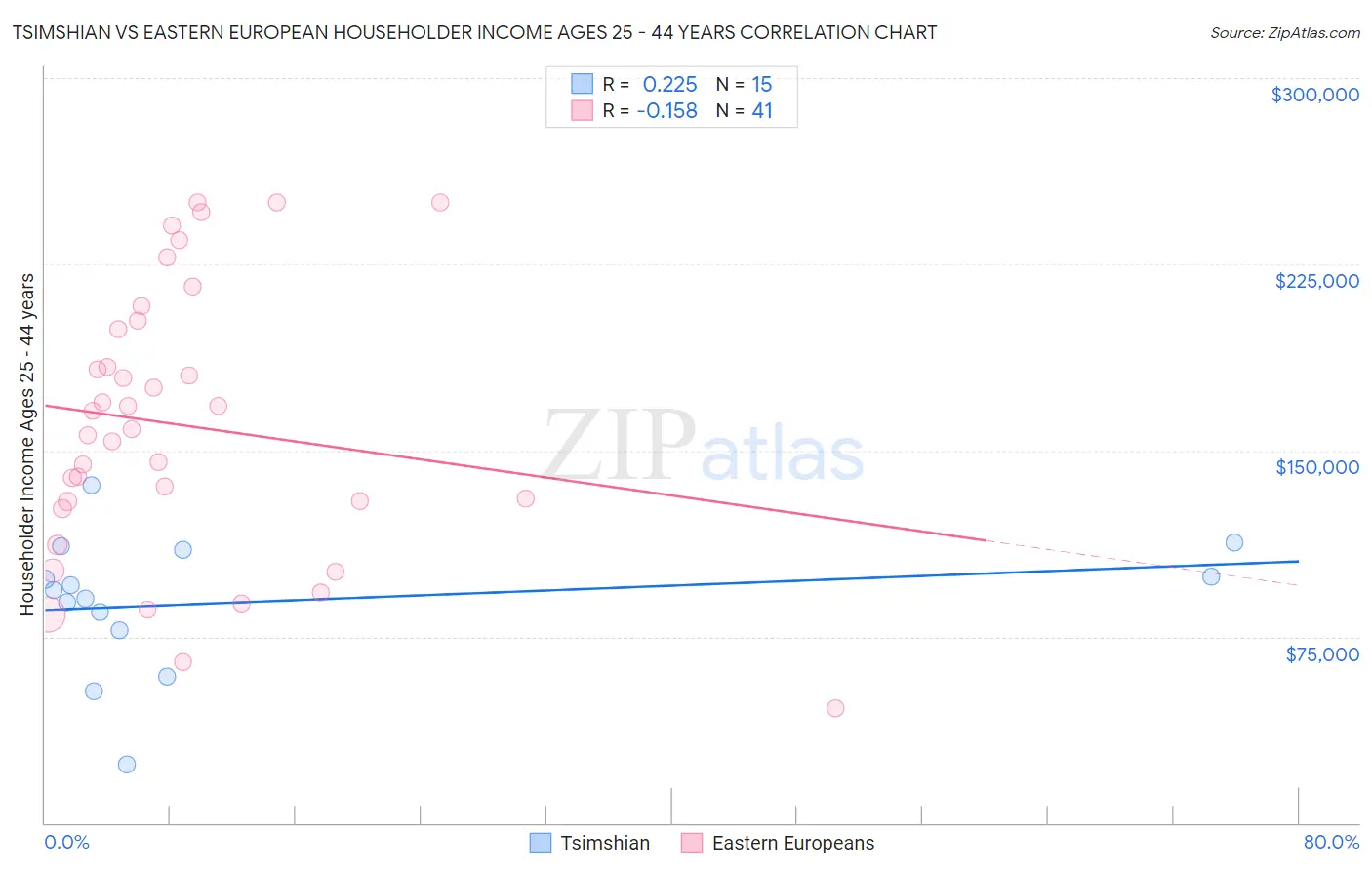 Tsimshian vs Eastern European Householder Income Ages 25 - 44 years