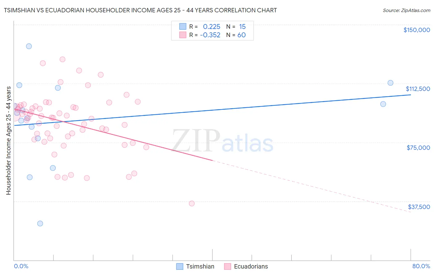 Tsimshian vs Ecuadorian Householder Income Ages 25 - 44 years