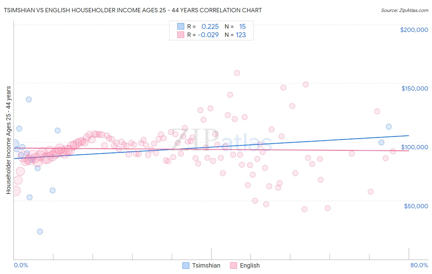Tsimshian vs English Householder Income Ages 25 - 44 years