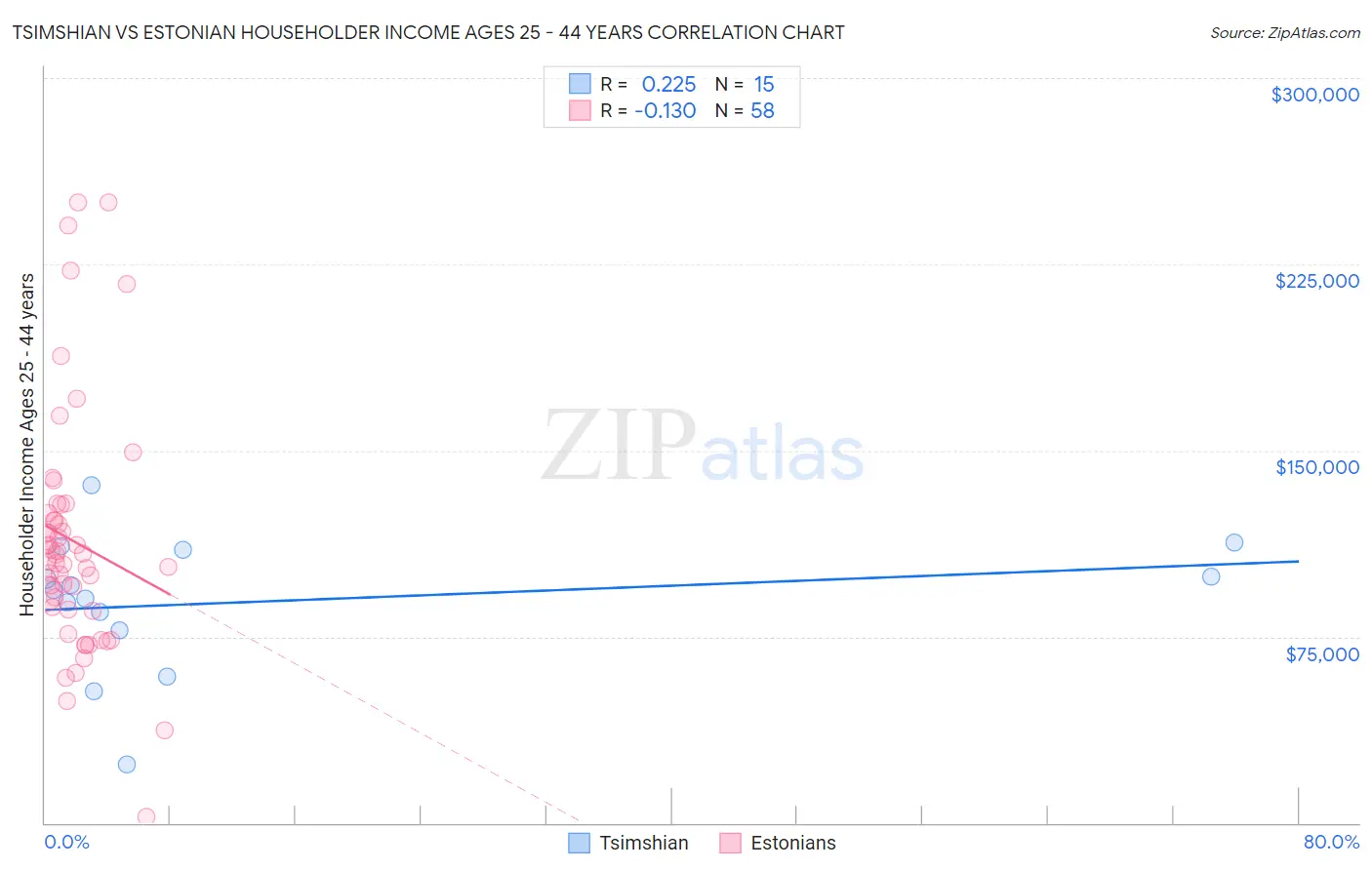 Tsimshian vs Estonian Householder Income Ages 25 - 44 years