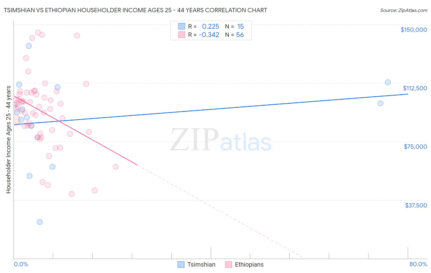 Tsimshian vs Ethiopian Householder Income Ages 25 - 44 years