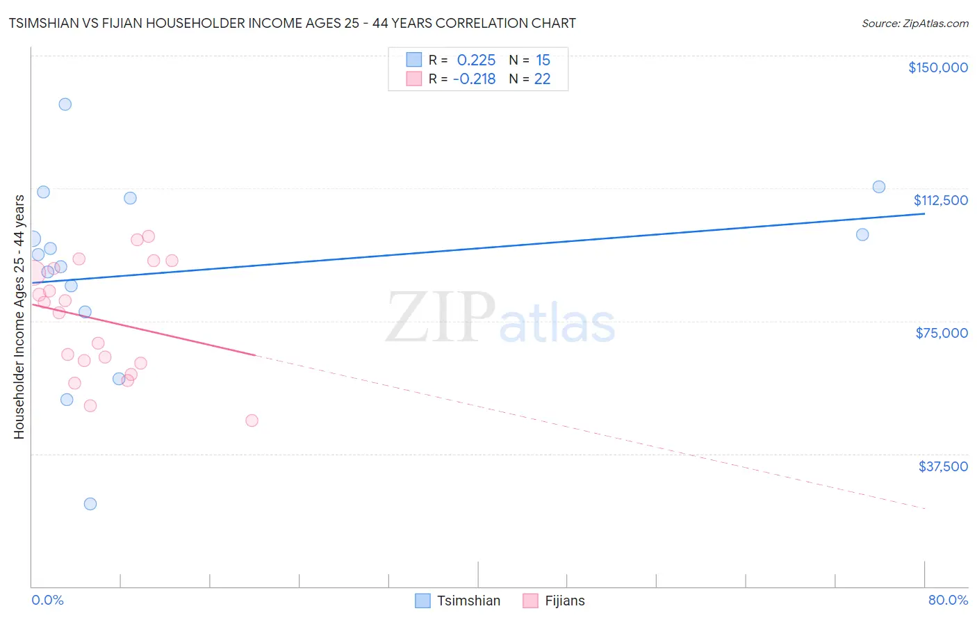 Tsimshian vs Fijian Householder Income Ages 25 - 44 years