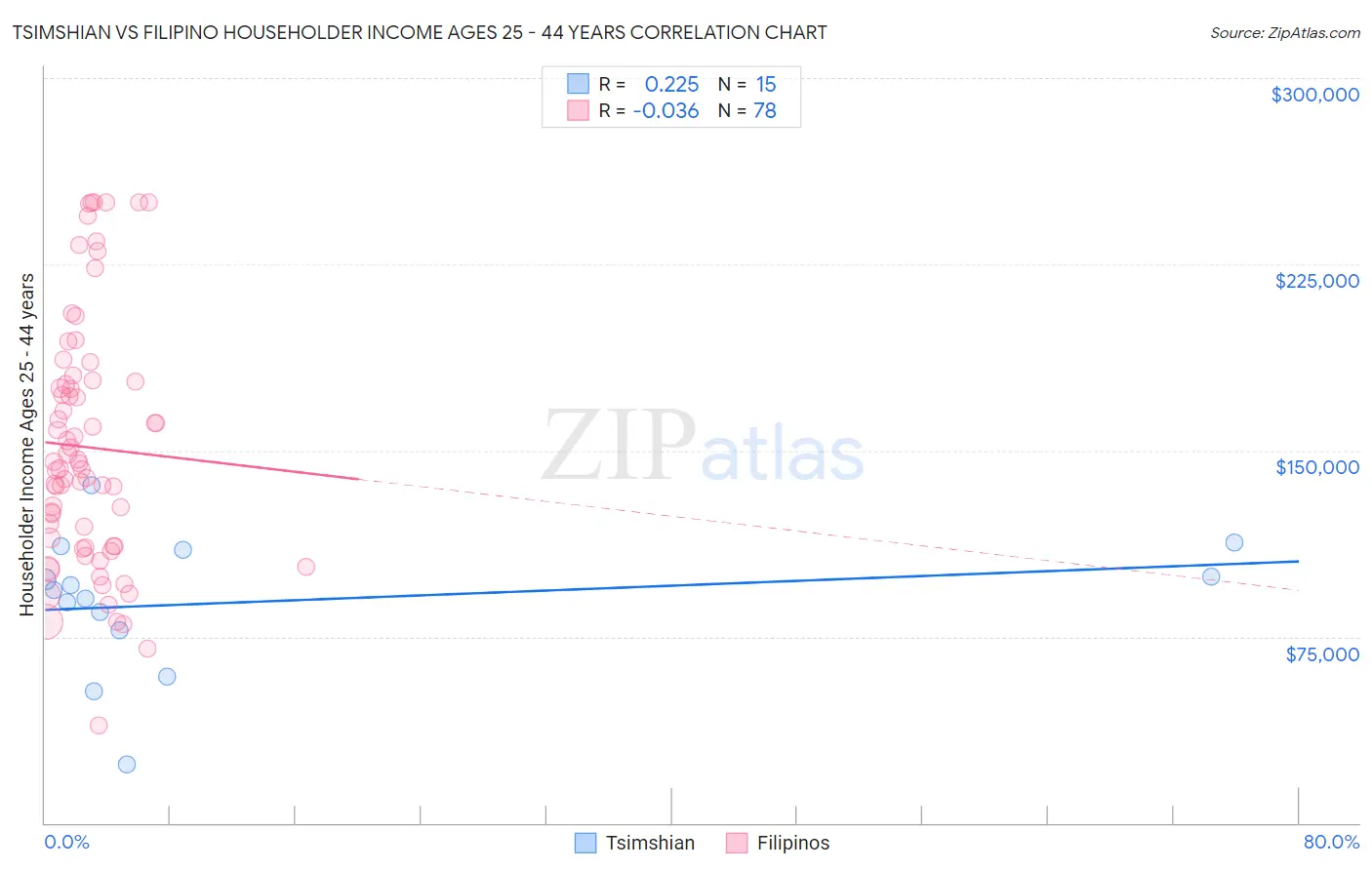 Tsimshian vs Filipino Householder Income Ages 25 - 44 years