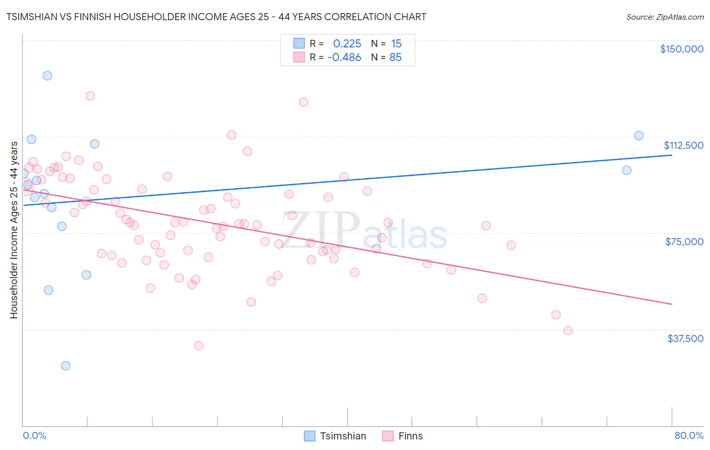 Tsimshian vs Finnish Householder Income Ages 25 - 44 years