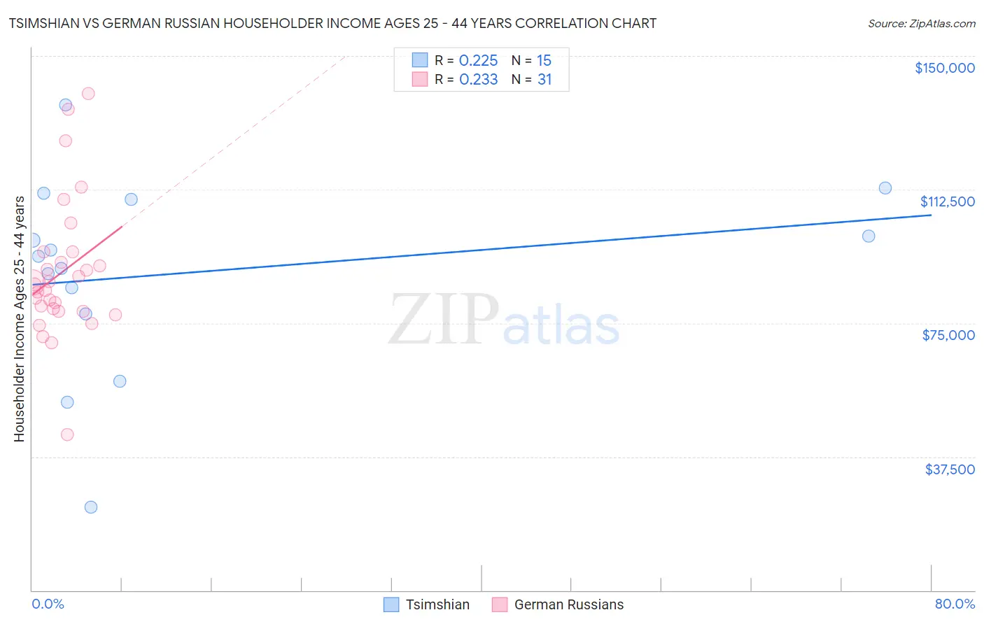 Tsimshian vs German Russian Householder Income Ages 25 - 44 years