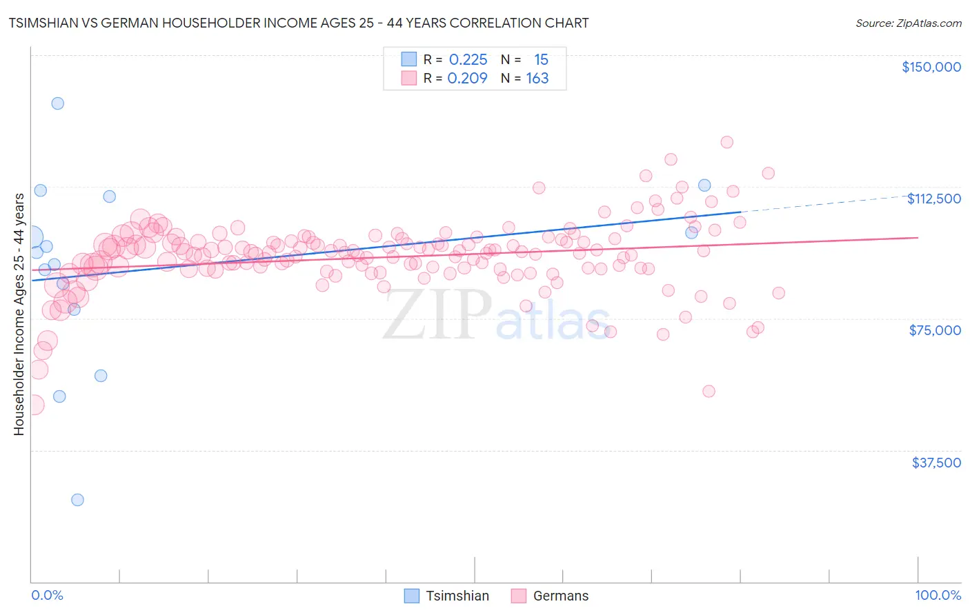 Tsimshian vs German Householder Income Ages 25 - 44 years