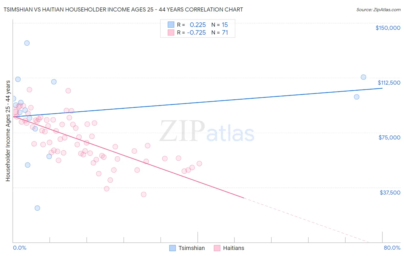 Tsimshian vs Haitian Householder Income Ages 25 - 44 years