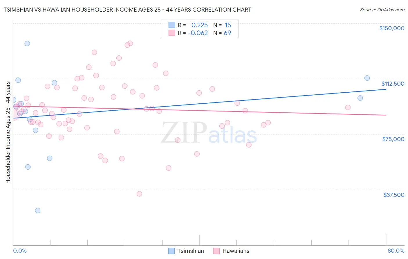 Tsimshian vs Hawaiian Householder Income Ages 25 - 44 years