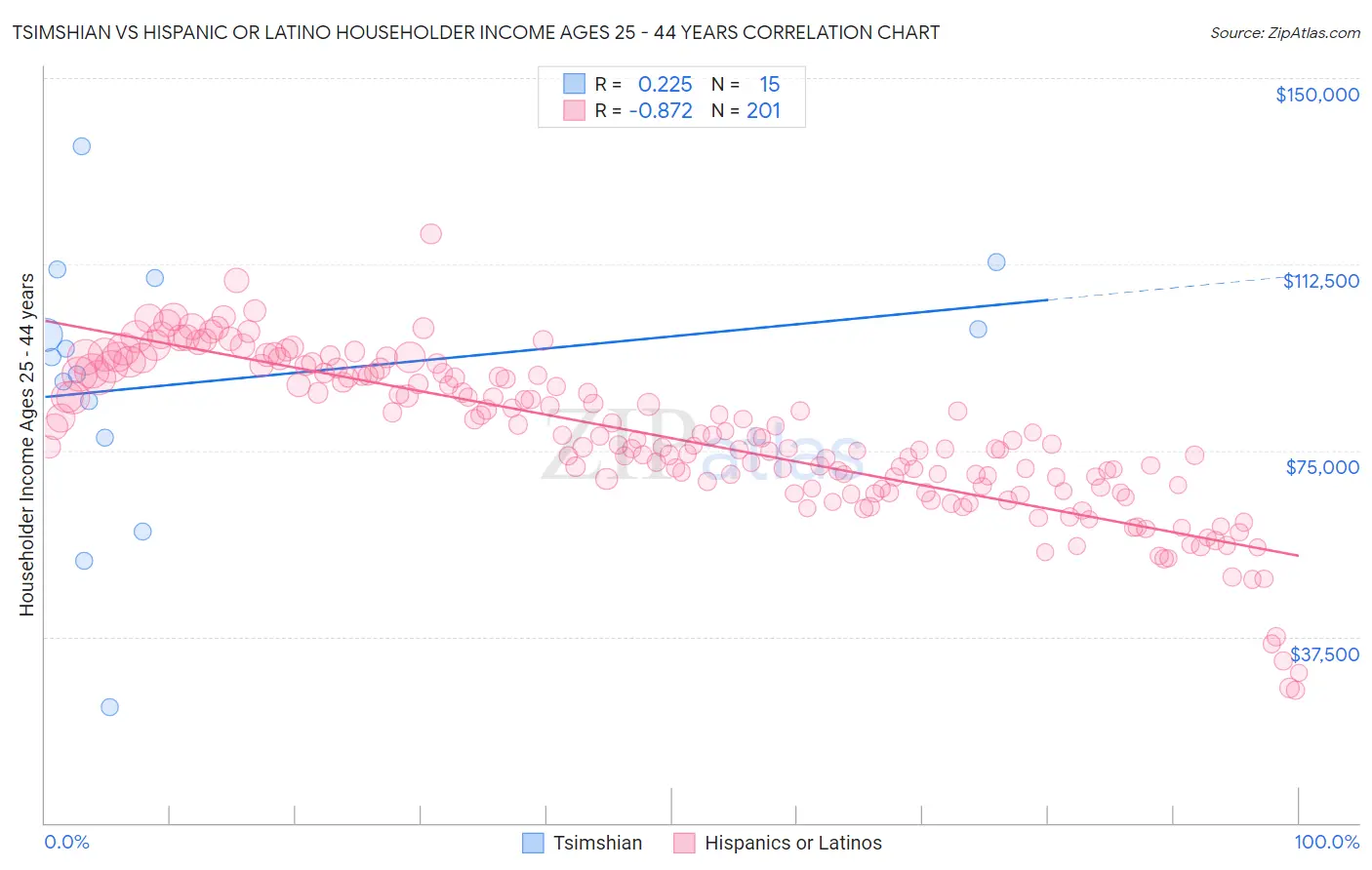 Tsimshian vs Hispanic or Latino Householder Income Ages 25 - 44 years