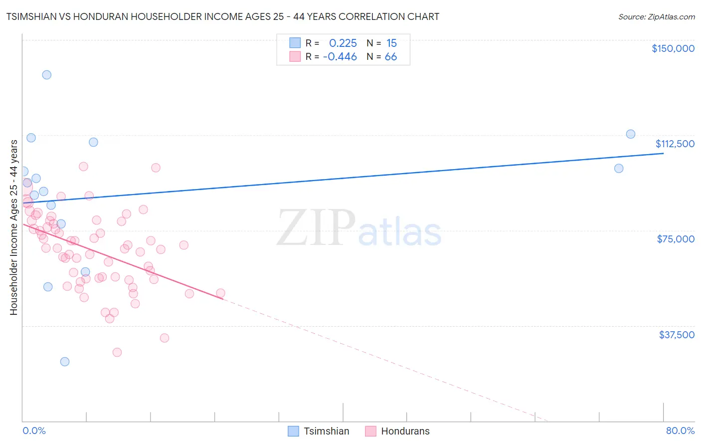 Tsimshian vs Honduran Householder Income Ages 25 - 44 years
