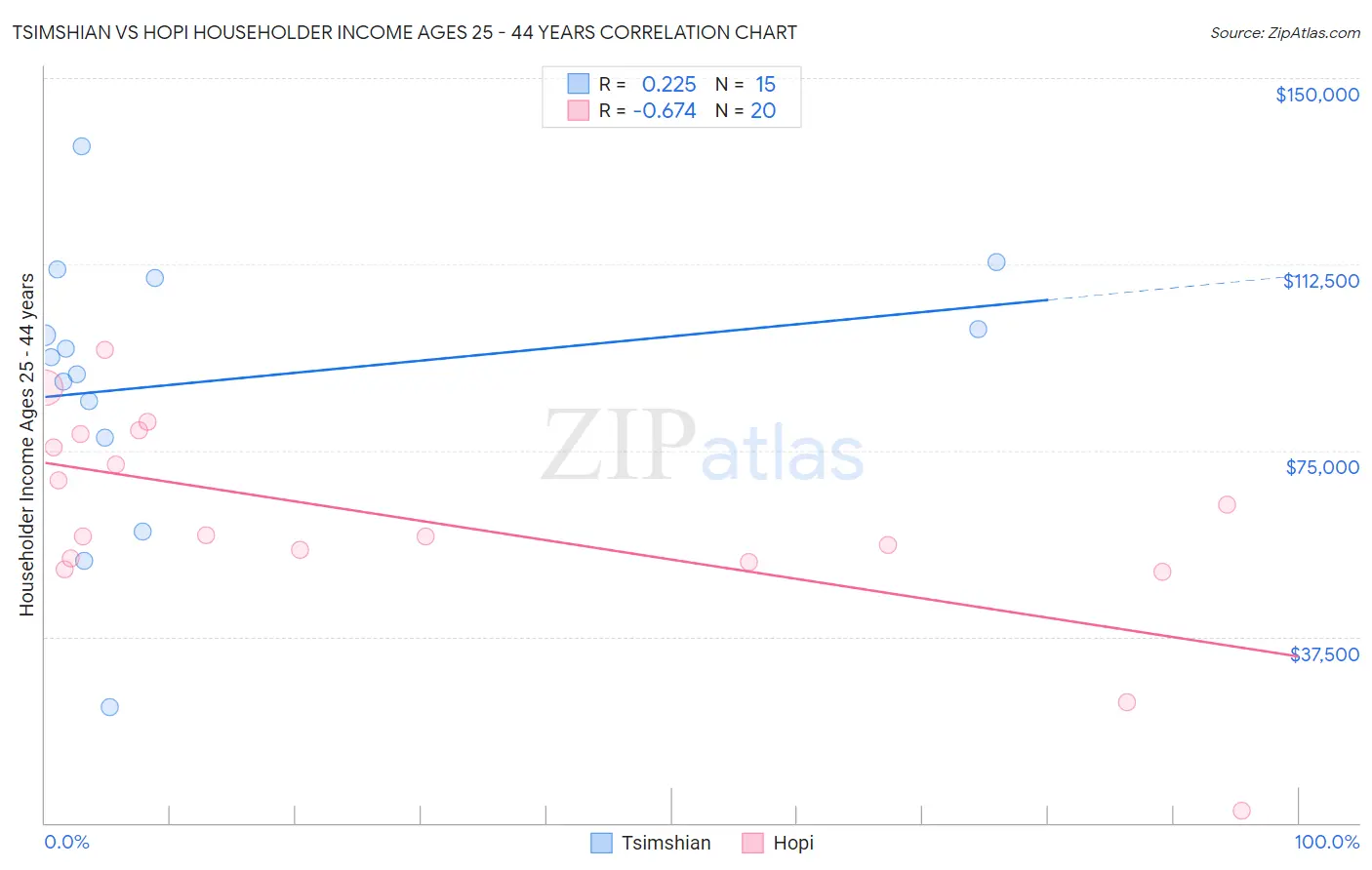 Tsimshian vs Hopi Householder Income Ages 25 - 44 years